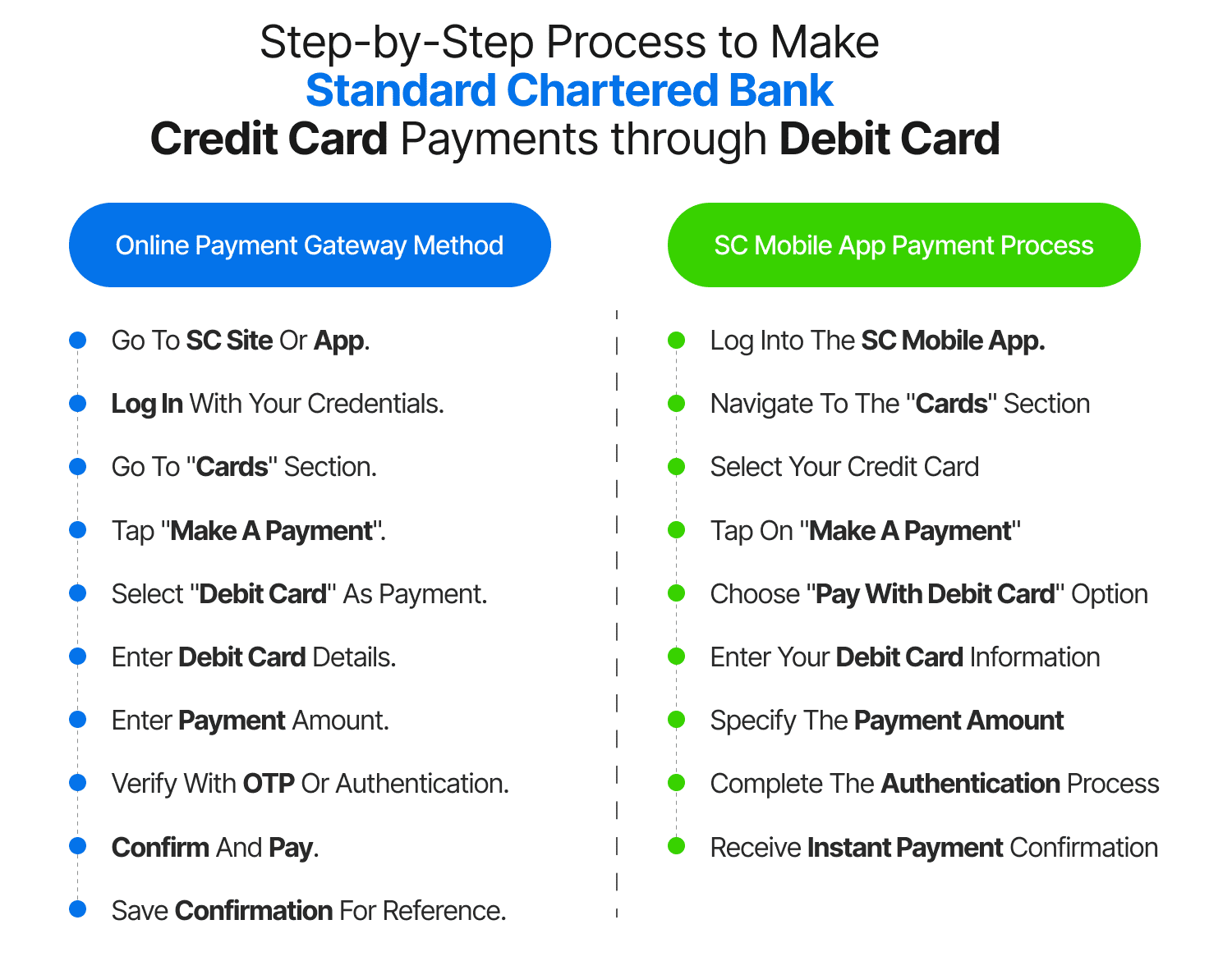Step-by-Step Process to Make Standard Chartered Bank Credit Card Payments through Debit Card